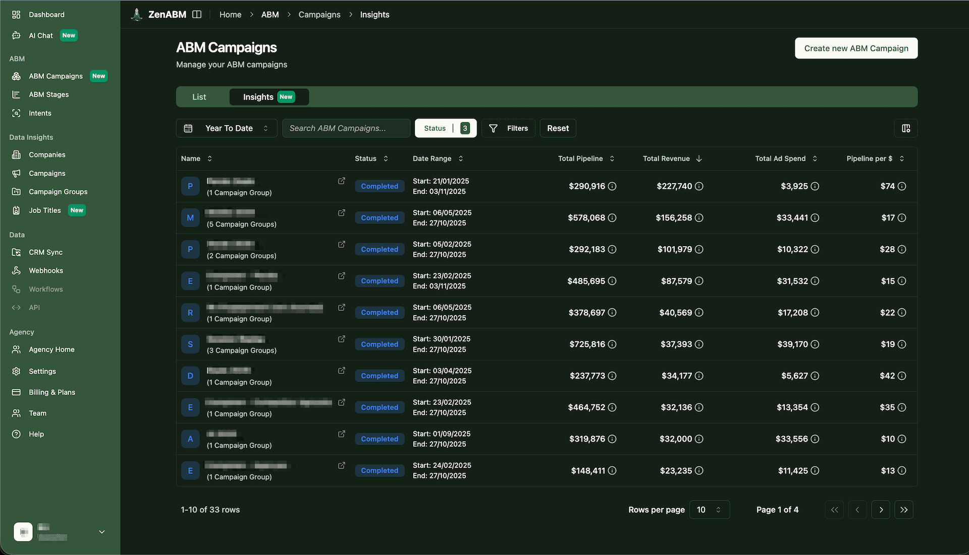 Top Performing ABM Campaigns