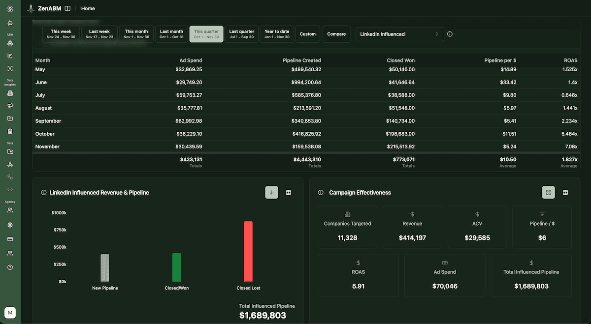 Dashboard showing campaign ROI