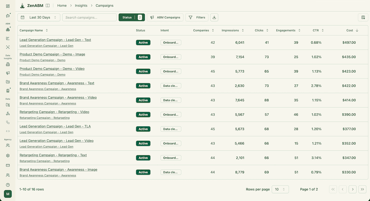 LinkedIn Campaign Performance Dashboard