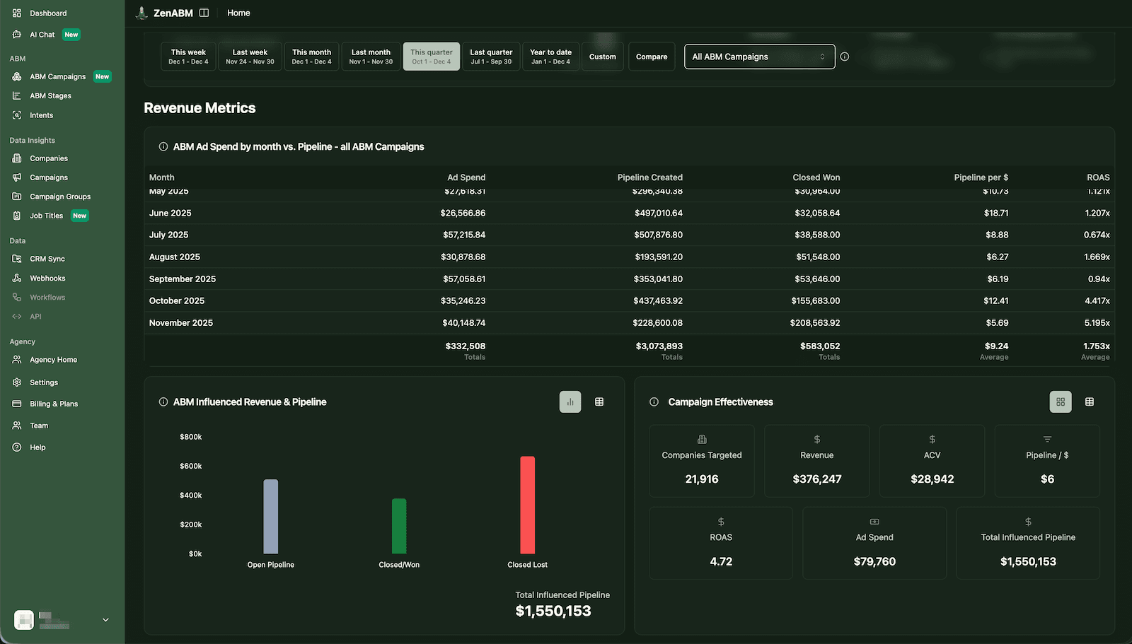ABM Campaigns overview